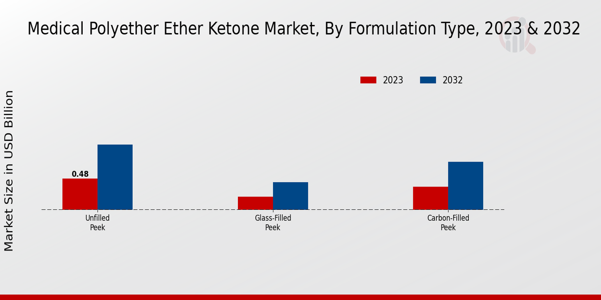 Medical Polyether Ether Ketone Market Formulation Type