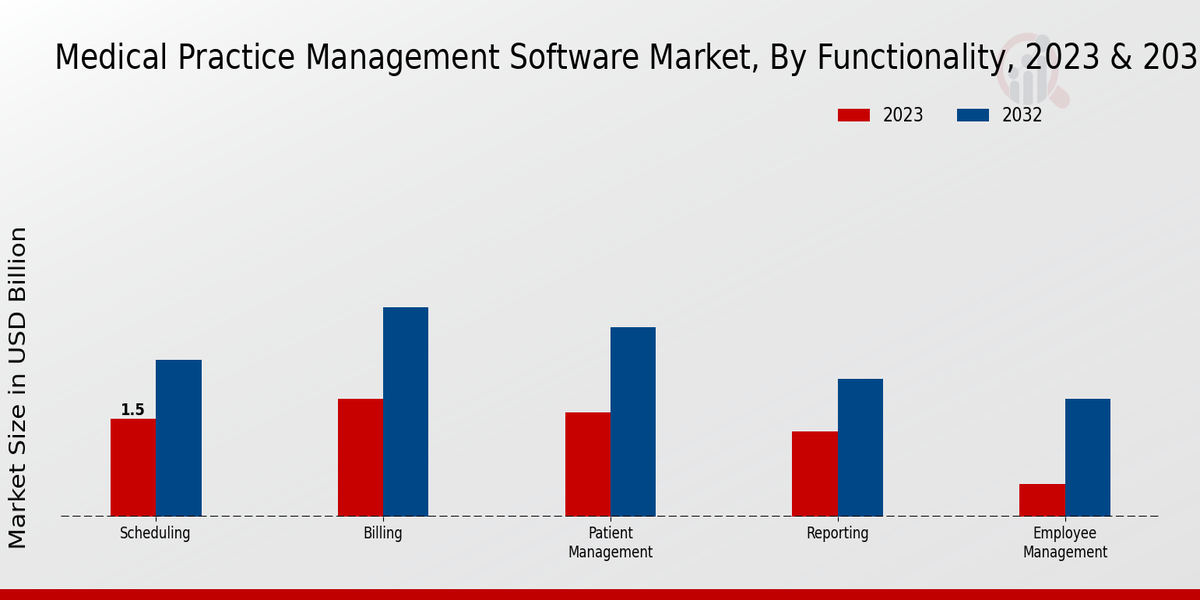 Medical Practice Management Software Market Functionality