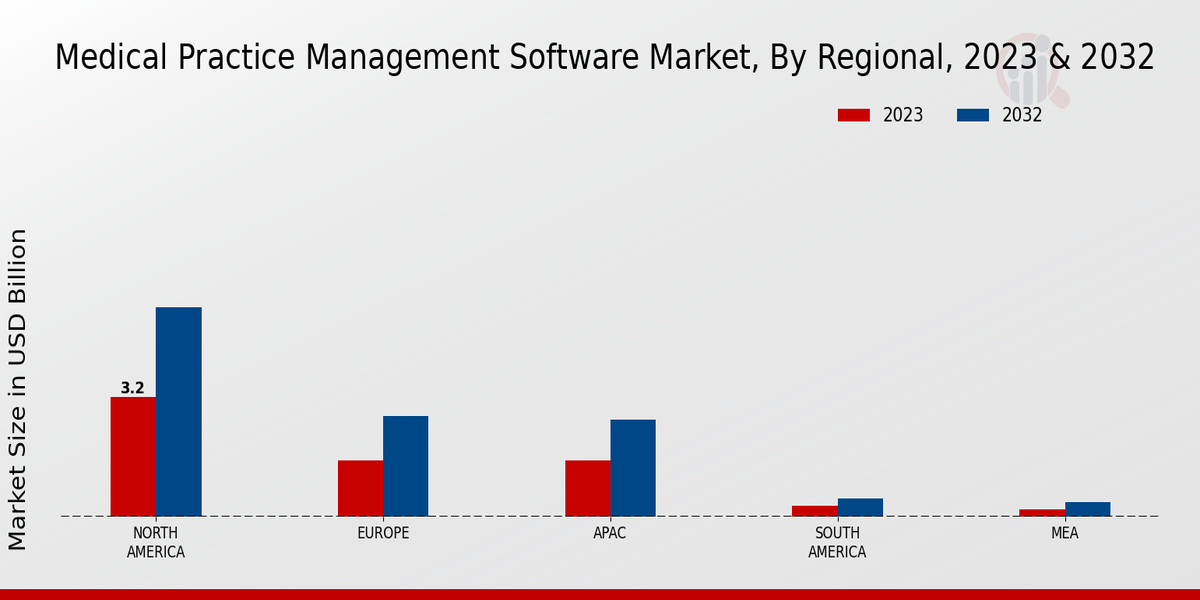 Medical Practice Management Software Market Regional