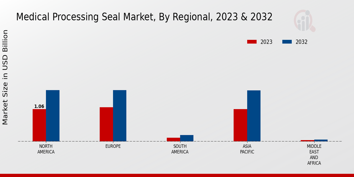 Medical Processing Seal Market Regional