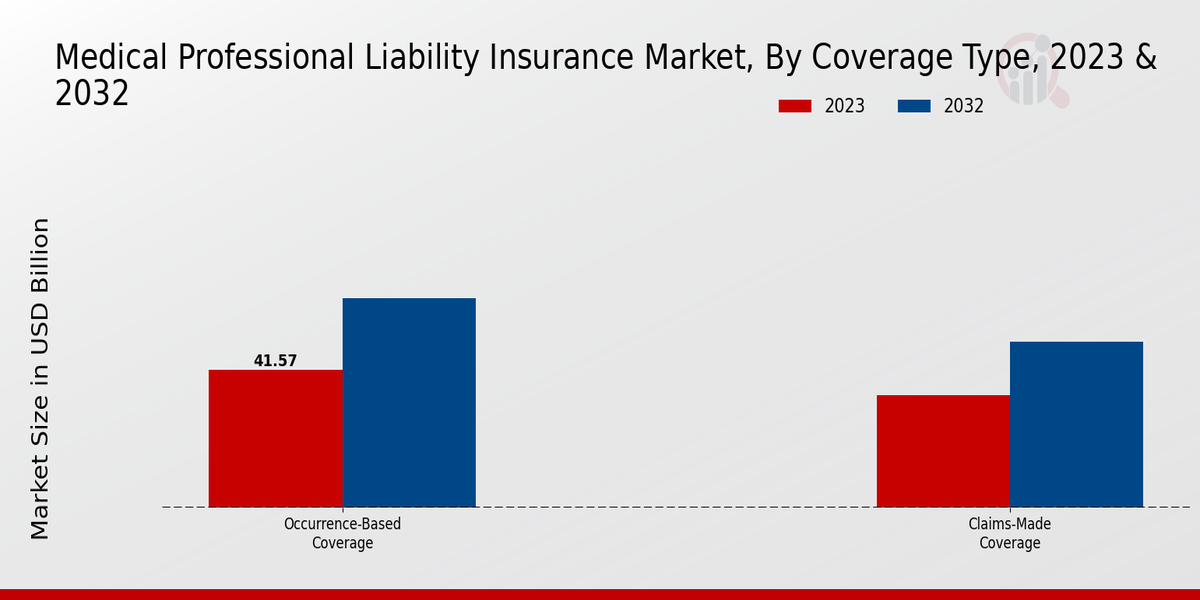 Medical Professional Liability Insurance Market Coverage Type Insights