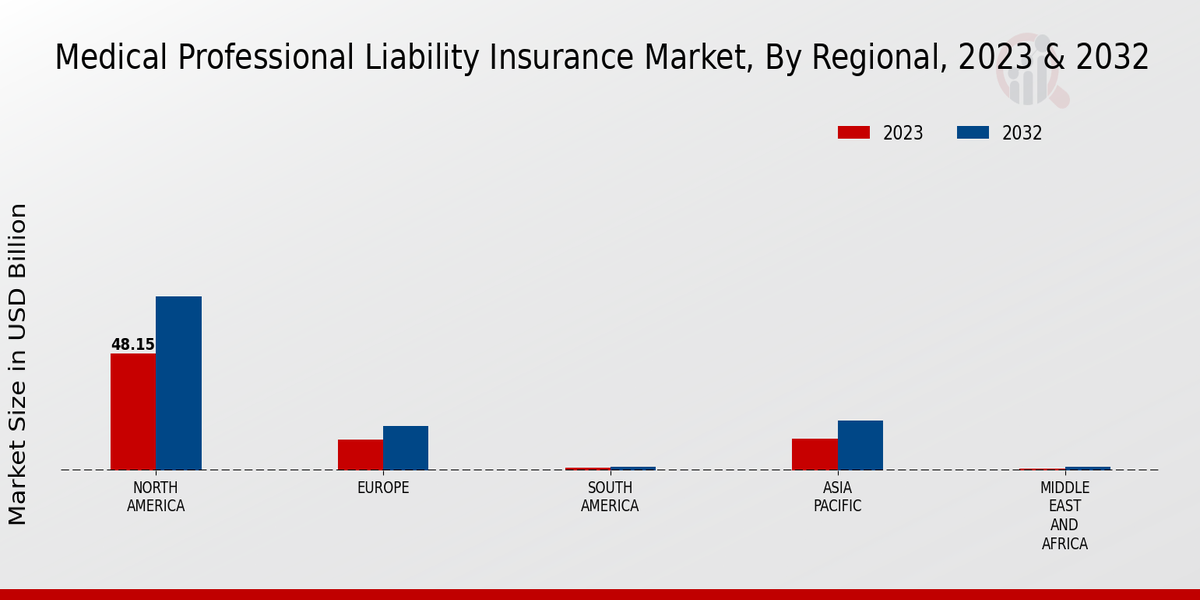 Medical Professional Liability Insurance Market Regional Insights