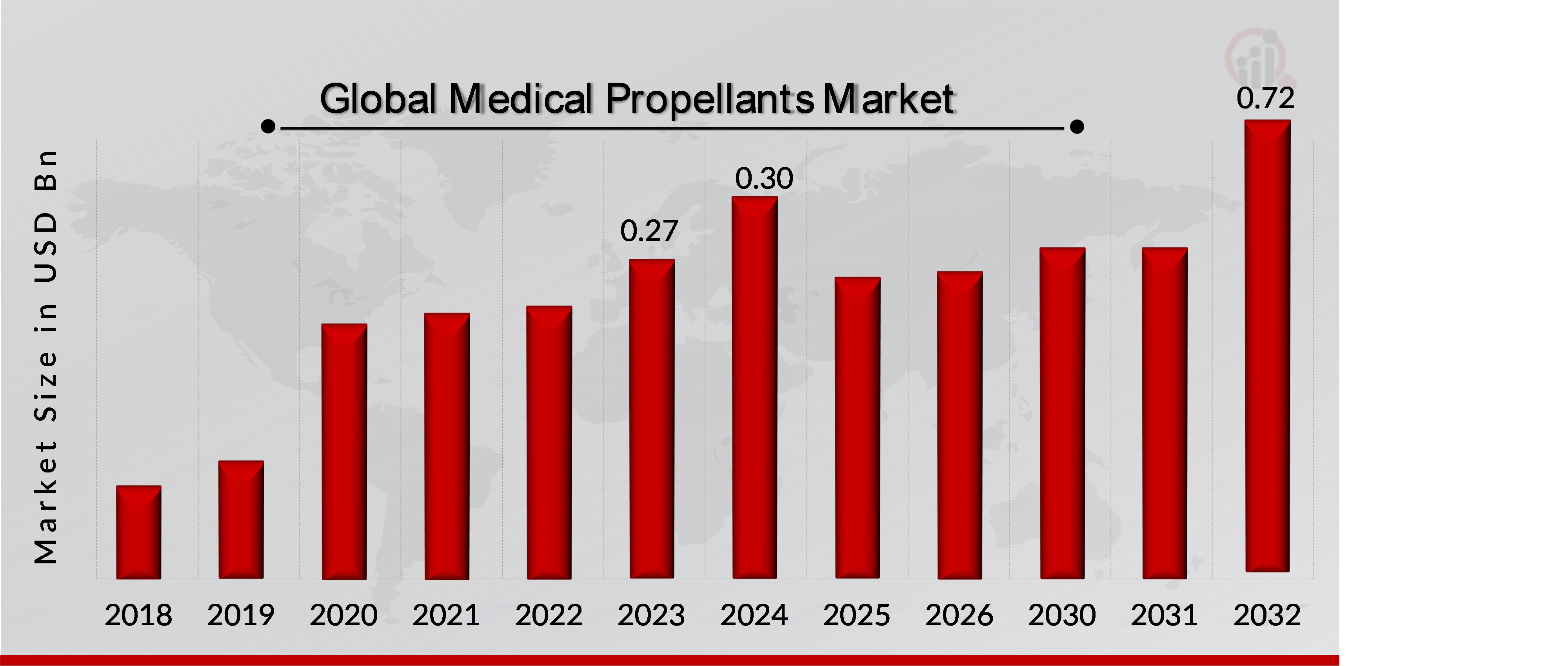 Medical Propellants Market Overview