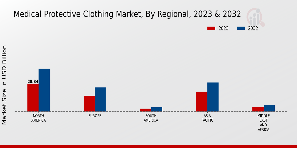 Medical Protective Clothing Market By Region