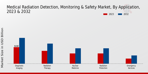 Medical Radiation Detection, Monitoring Safety Market Application 