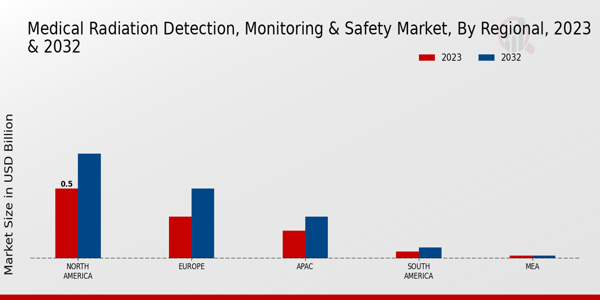 Medical Radiation Detection, Monitoring Safety Market Regional 