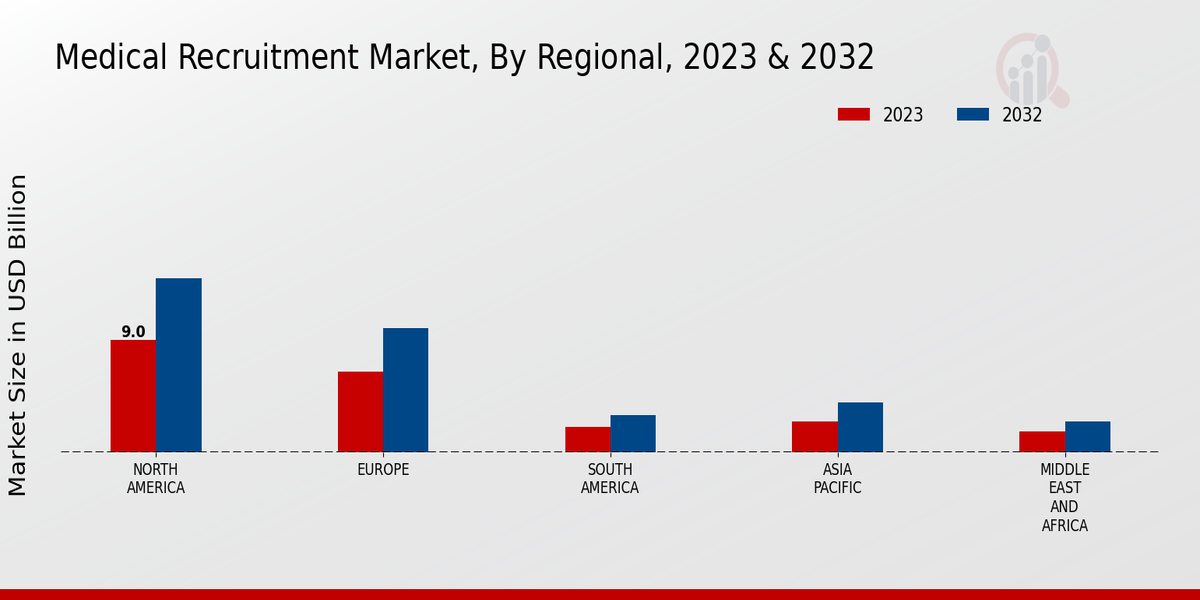 Medical Recruitment Market by Region