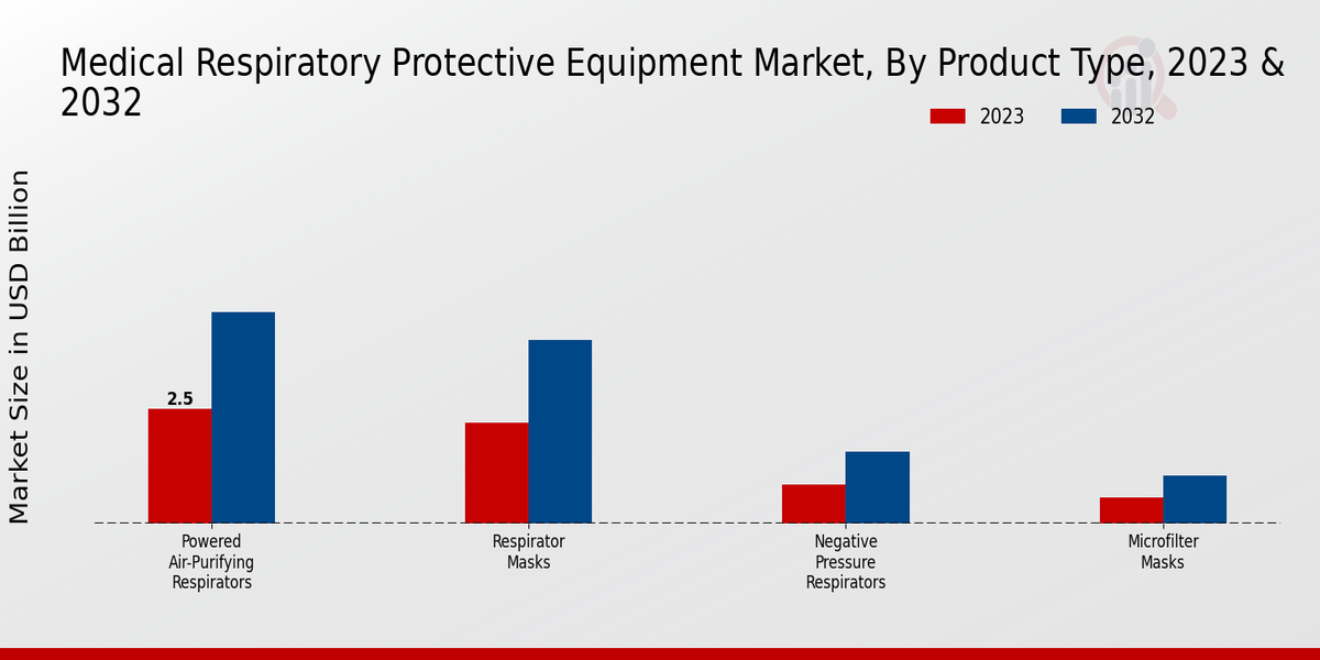 Medical Respiratory Protective Equipment Market by product type