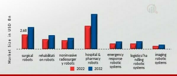 Medical Robotics Market, by Product