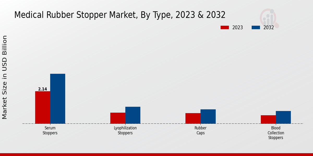 Medical Rubber Stopper Market Type
