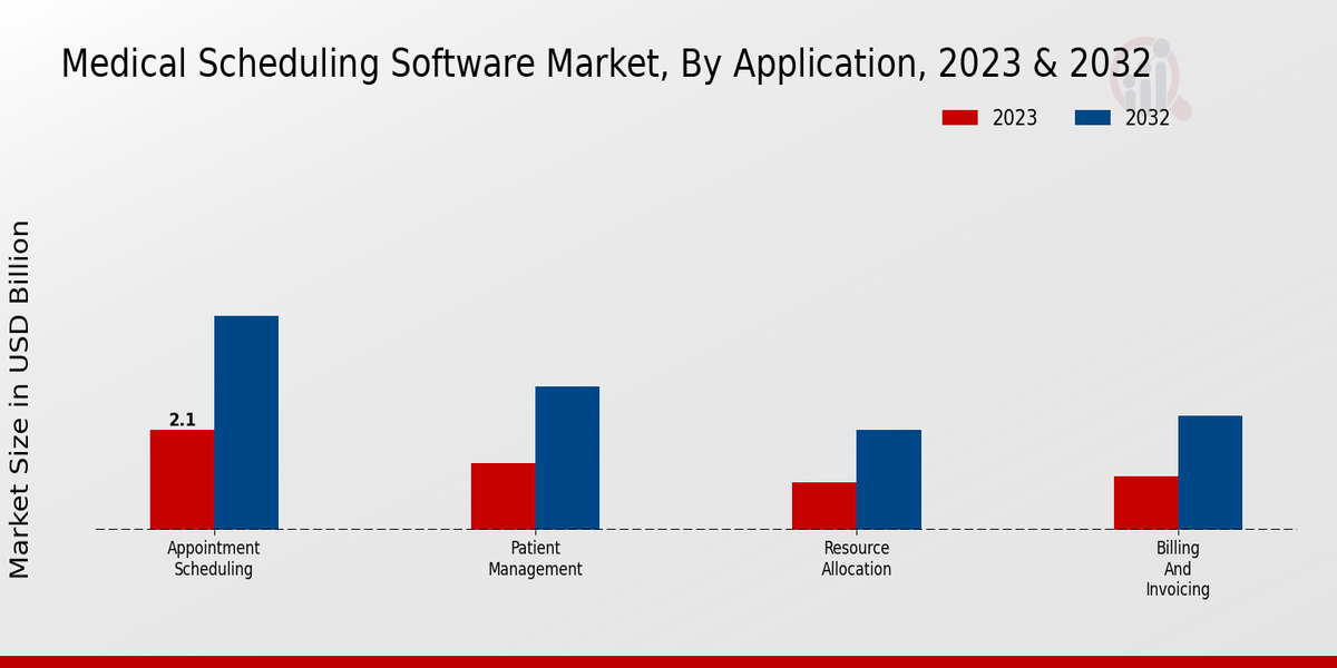 Medical Scheduling Software Market Application