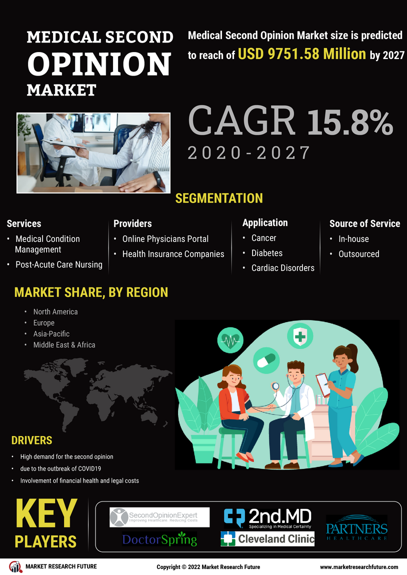 Medical Second Opinion Market