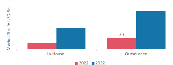 Medical Second Opinion Market, by Source of Service, 2022 & 2032