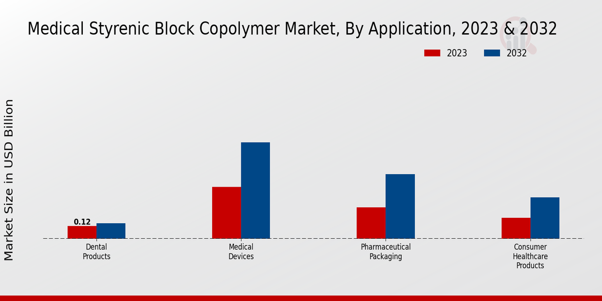 Medical Styrenic Block Copolymer Market Application