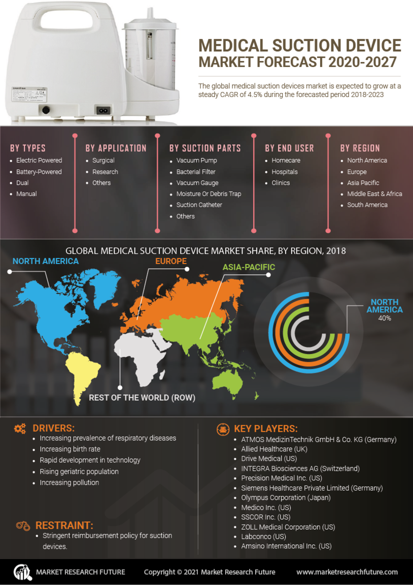 Medical Suction Device Market