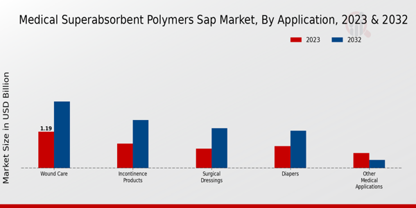 Medical Superabsorbent Polymers (SAP) Market Insights