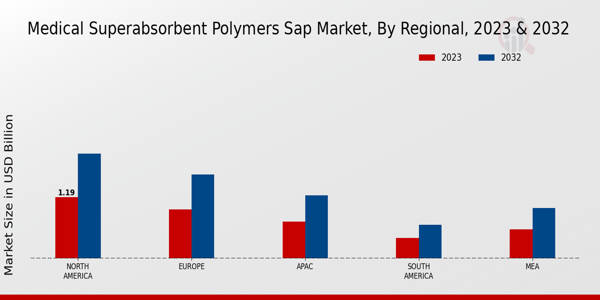 Medical Superabsorbent Polymers (SAP) Market Regional Insights