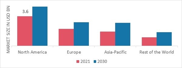 Medical Supplies MARKET SHARE BY REGION 2021