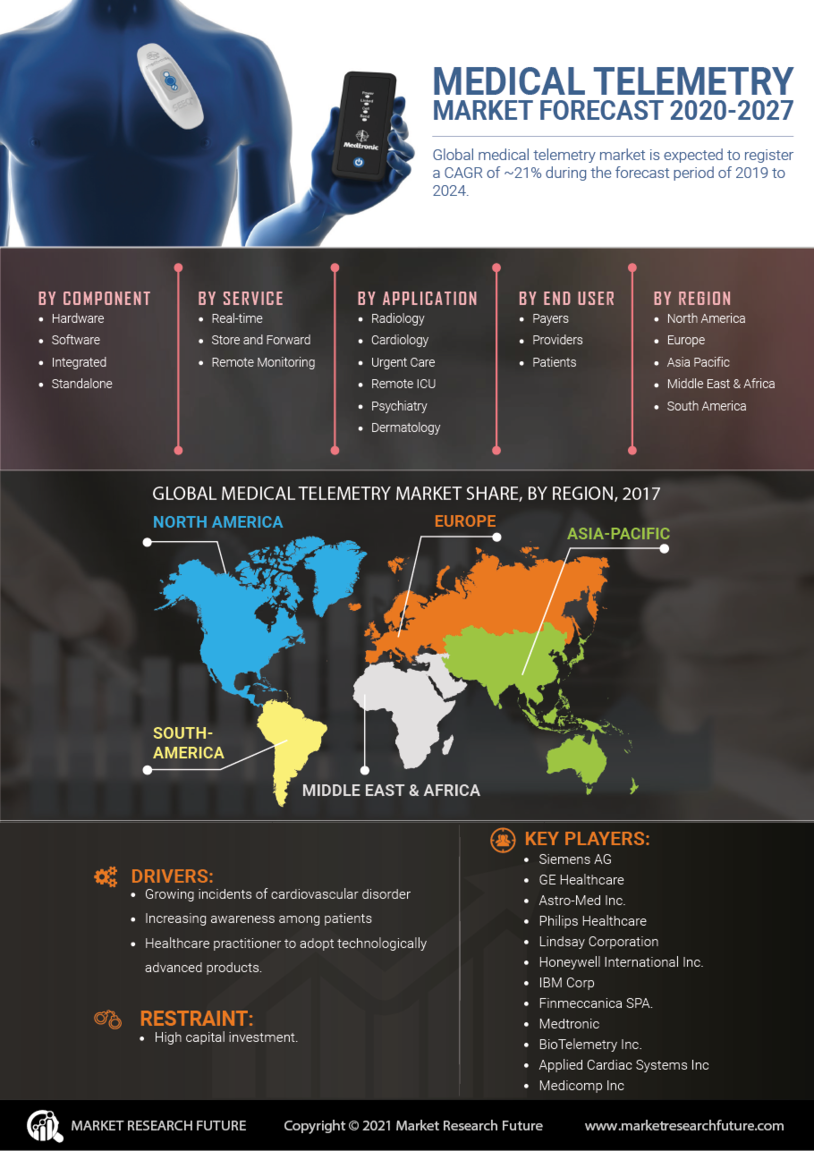 Medical Telemetry Market Research Report - Forecast till 2035 Infographic
