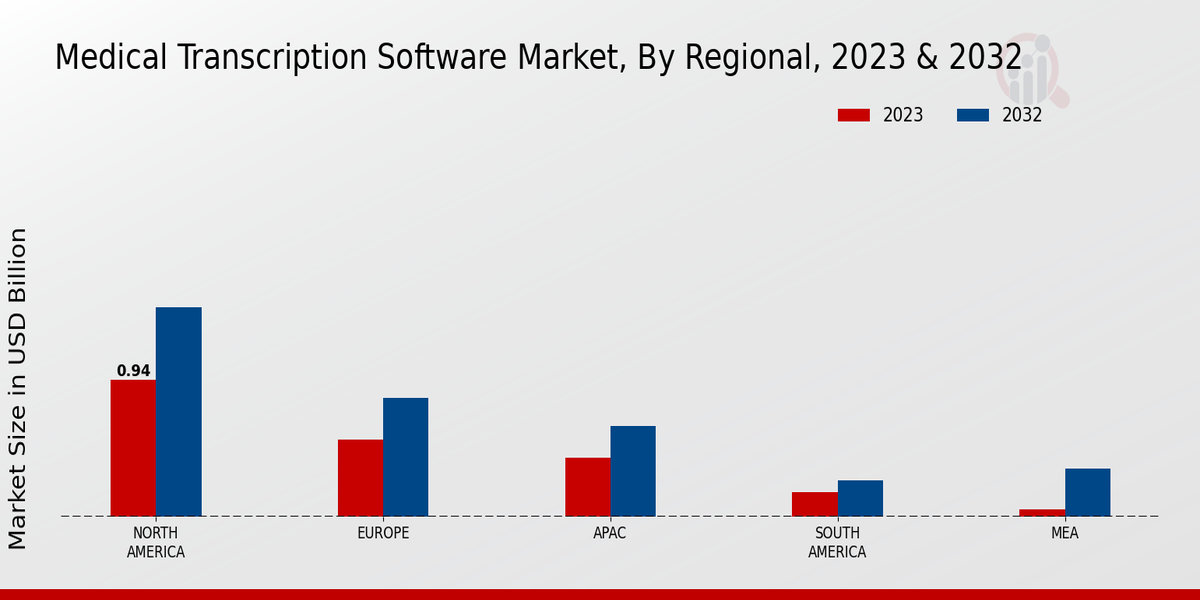 Medical Transcription Software Market Regional