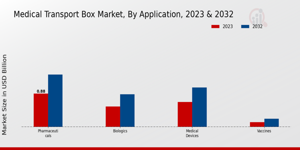 의료용 운송 박스 시장, 용도별 2023년 및 2032년