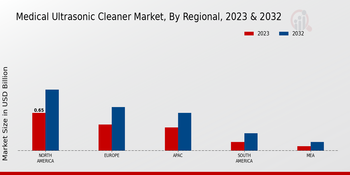 Medical Ultrasonic Cleaner Market Regional