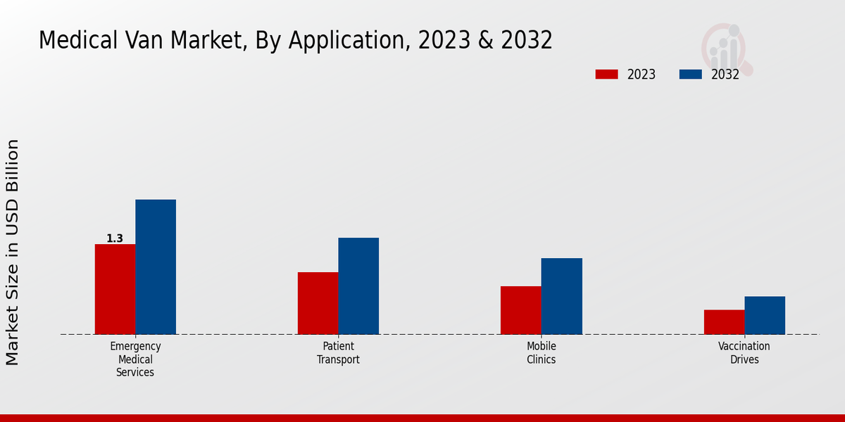 Medical Van Market Type Insights