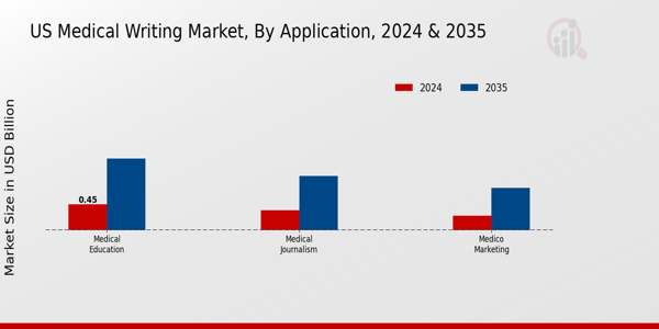 Medical Writing Market Application Insights