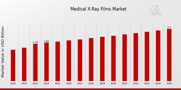 Medical X Ray Films Market size