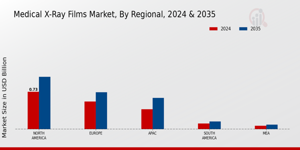 Medical X Ray Films Market Region