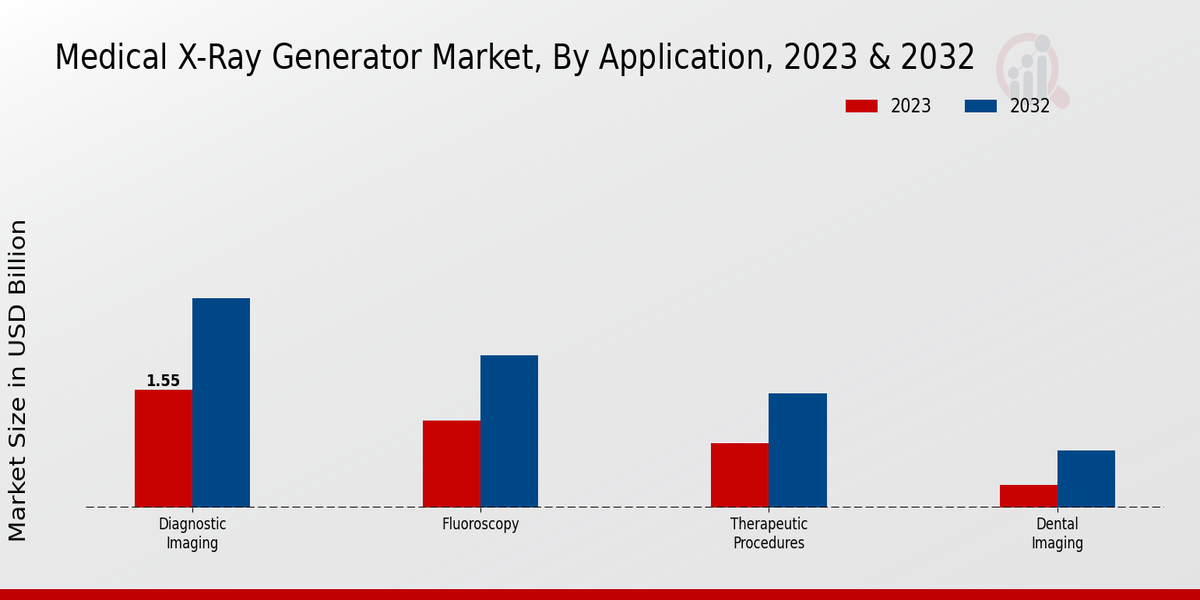 Medical X-Ray Generator Market Application