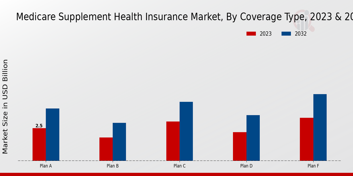Medicare Supplement Health Insurance Market Coverage Type