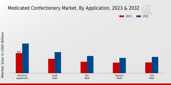 Medicated Confectionery Market Application Insights   