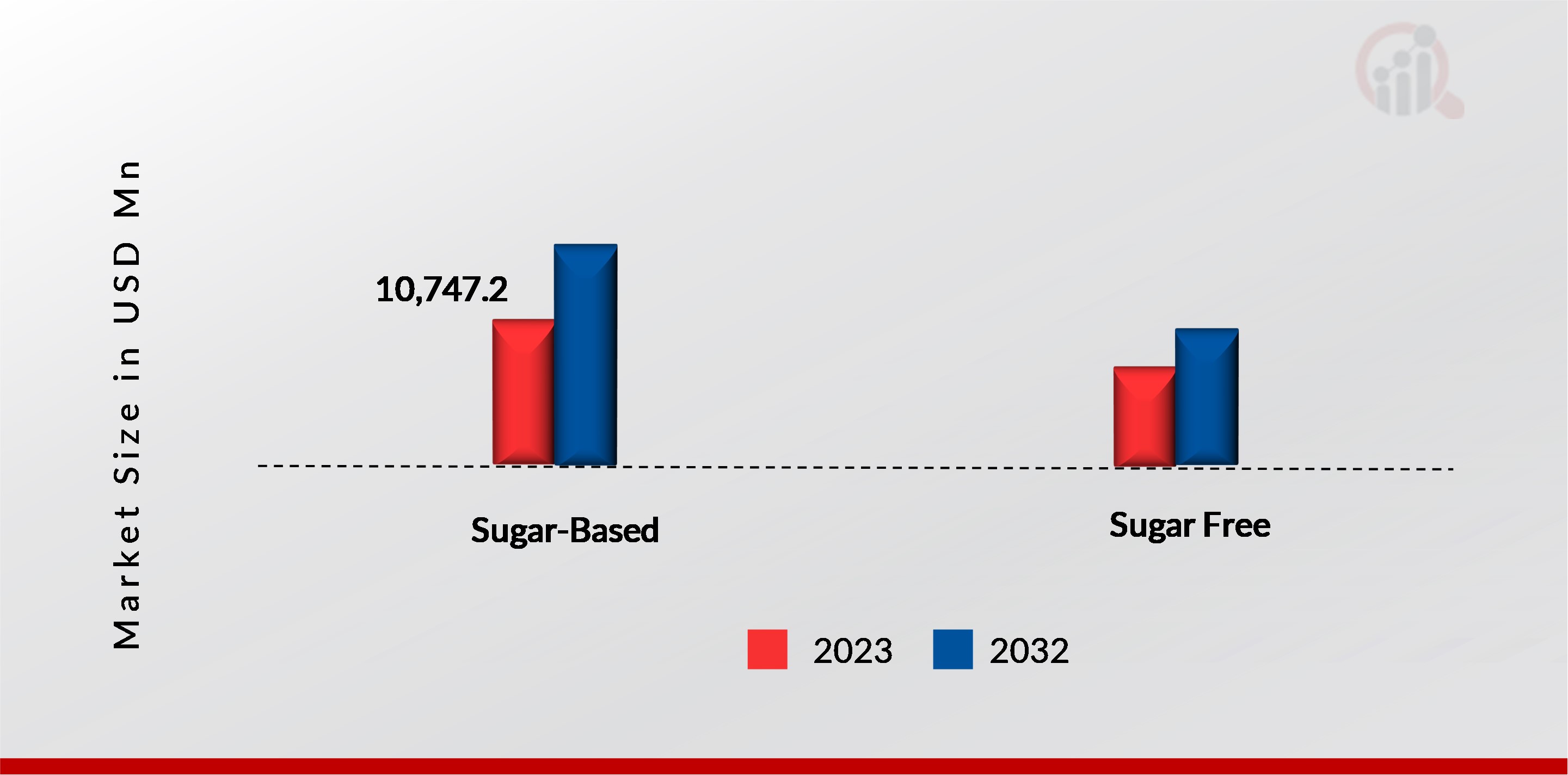 Medicated Confectionery Market, by Category, 2023 & 2032