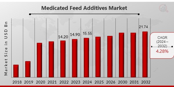 Medicated Feed Additives Market Overview