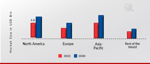 Medicated Feed Market Share By Region 2022 (USD Billion)