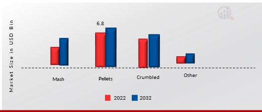 Medicated Feed Market, by Component, 2022 & 2032