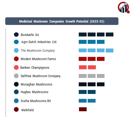 Medicinal Mushroom Companies 