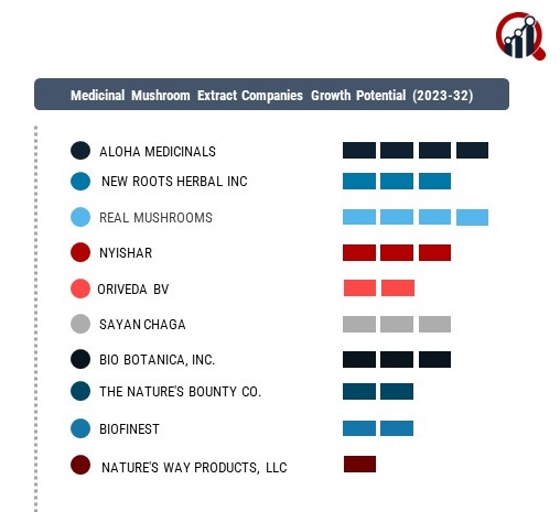 Medicinal Mushroom Extract Companies