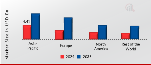 Medicinal Mushroom Market, by region, 2024 & 2035