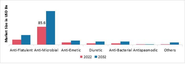 Medicinal Spices Market, by Medicinal Properties, 2022 & 2032