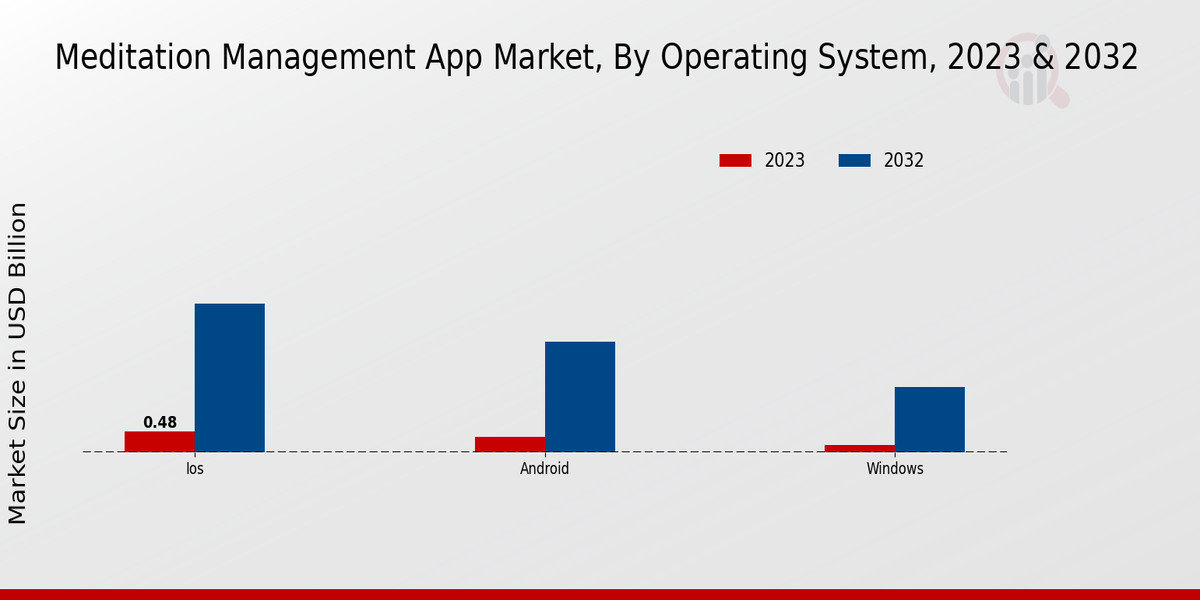 Meditation Management App Market Operating System