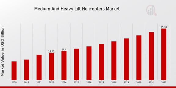 Medium And Heavy Lift Helicopters Market