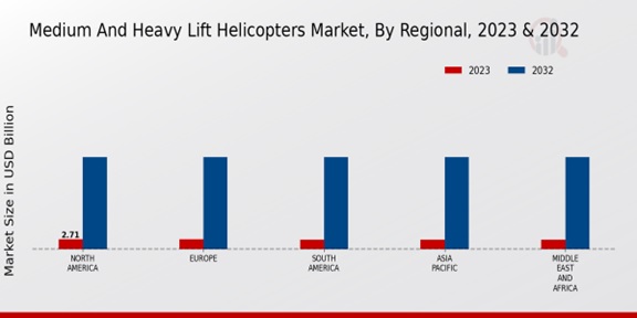 Medium And Heavy Lift Helicopters Market ,By Regional, 2023 & 2032