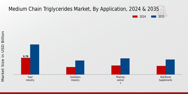 Medium Chain Triglycerides Market Application Insights
