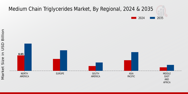 Medium Chain Triglycerides Market Regional Insights