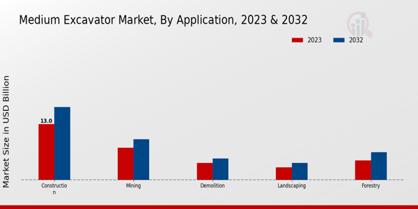 Medium Excavator Market Application Insights   