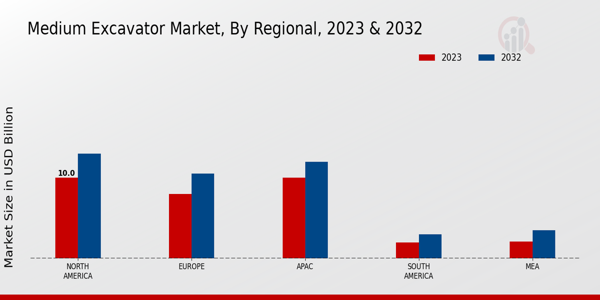 Medium Excavator Market Regional Insights   