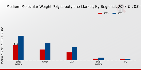 Medium Molecular-Weight Polyisobutylene Market By Regional