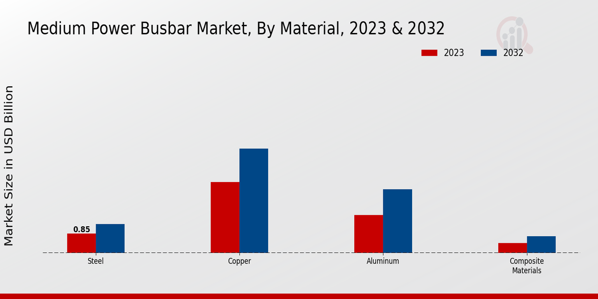 Medium-power Busbar Market Material Insights  